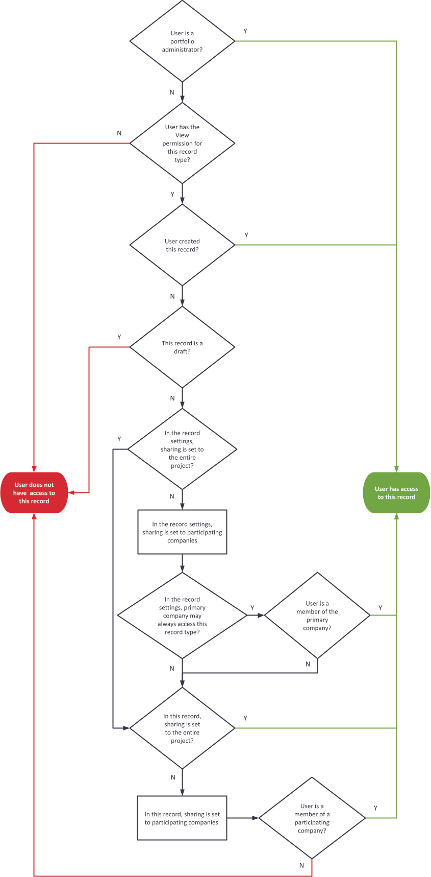 Diagrama de flujo de acceso a registros