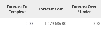 New budget forecast columns